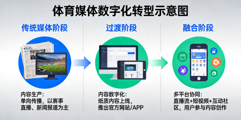 体育媒体数字化转型示意图 - 展示传统媒体与数字媒体的融合过程