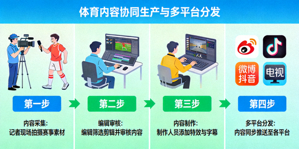 体育内容协同生产与多平台分发流程示意图 - 记者、编辑、制作人员协同工作