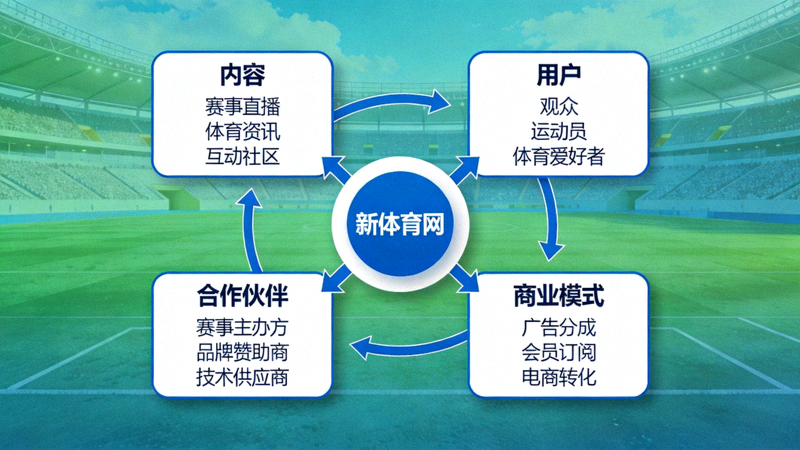 新体育网创新运营生态系统示意图 - 展示内容、用户、合作伙伴与商业模式的连接